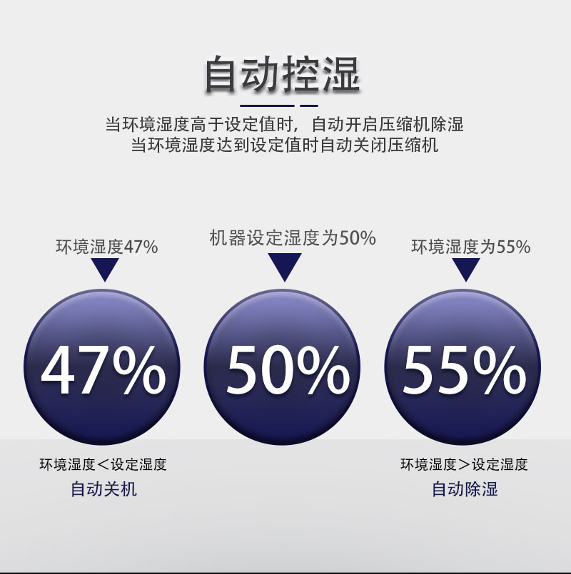 自動除濕-自動開停機(jī)-友川商用除濕機(jī).jpg